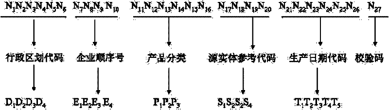 Agricultural product electronic tracing supervision code generation method and apparatus thereof