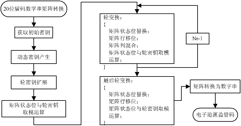 Agricultural product electronic tracing supervision code generation method and apparatus thereof