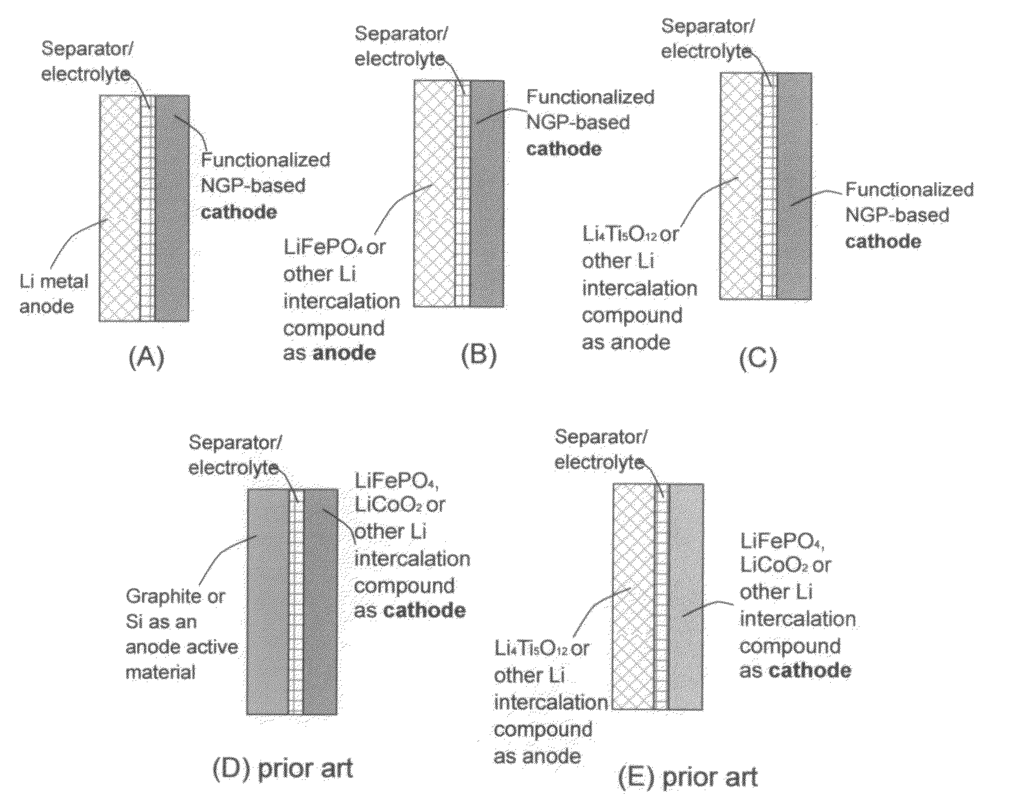 Lithium super-battery with a functionalized nano graphene cathode