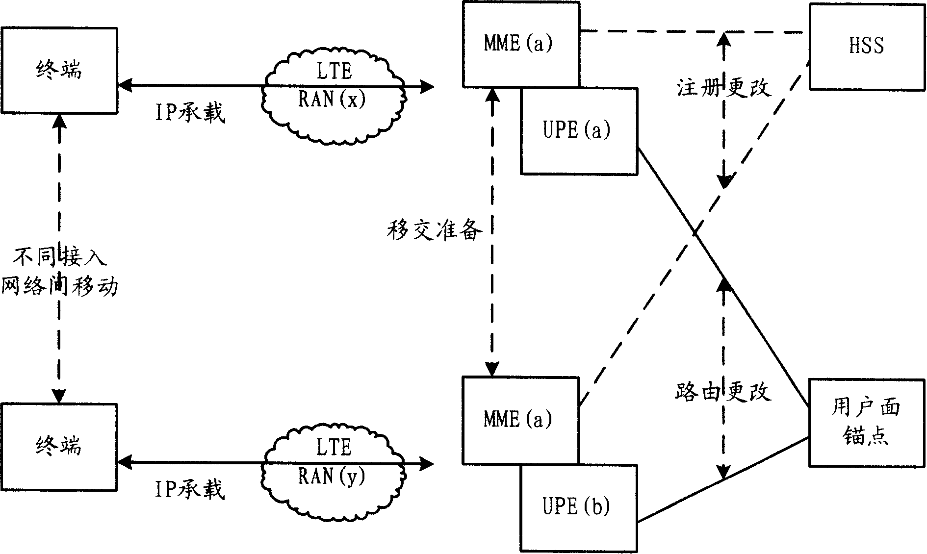 Method for user facility to attach to network and system thereof