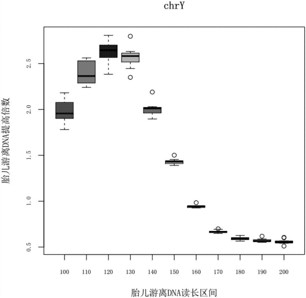 Kit, device and method for improving concentration of fetal free DNA in maternal peripheral blood