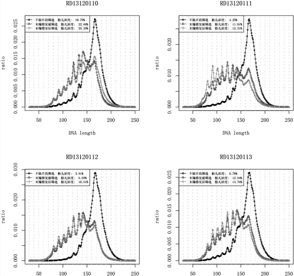 Kit, device and method for improving concentration of fetal free DNA in maternal peripheral blood