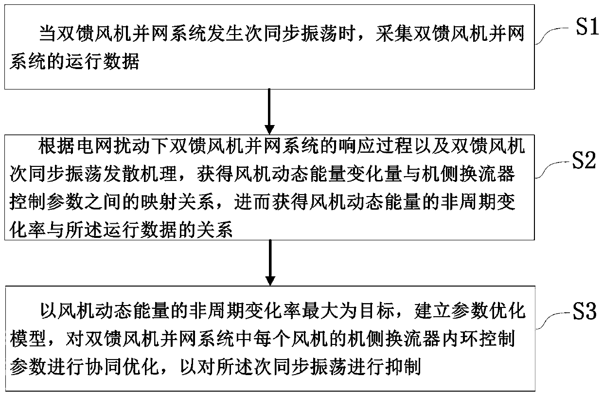 Converter control-based doubly-fed induction generator sub-synchronous oscillation suppression method and system