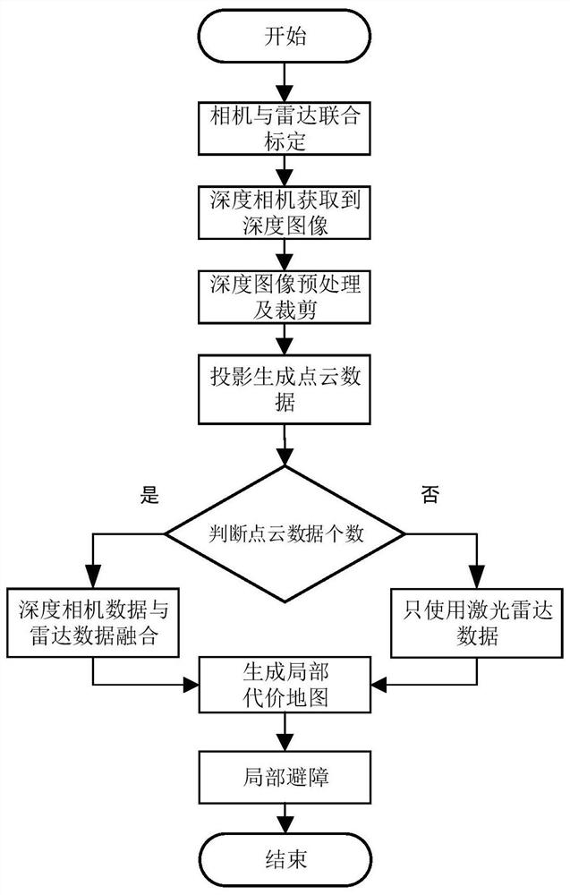 Depth camera and single-line laser radar fused mobile robot obstacle avoidance method