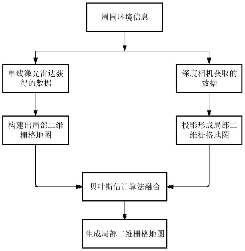 Depth camera and single-line laser radar fused mobile robot obstacle avoidance method