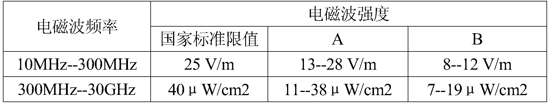 Environment-friendly electromagnetic shielding coating for inner walls of buildings and preparation method thereof