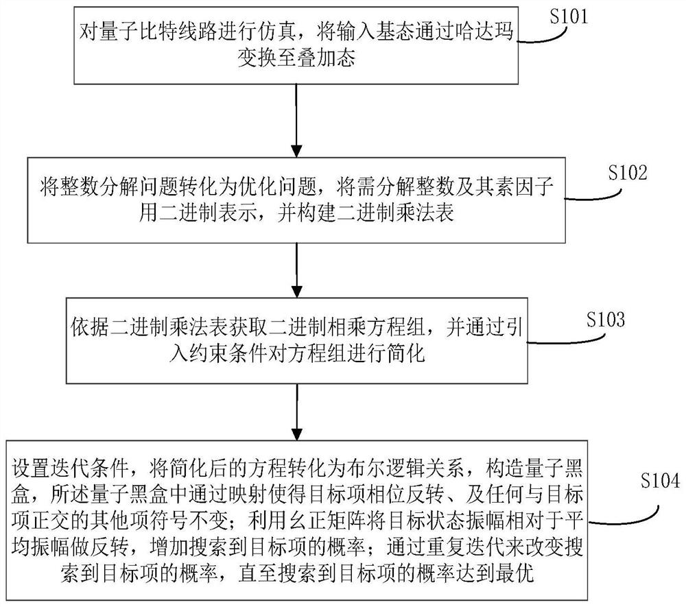 Integer decomposition optimization method and system based on Grover quantum computing search algorithm