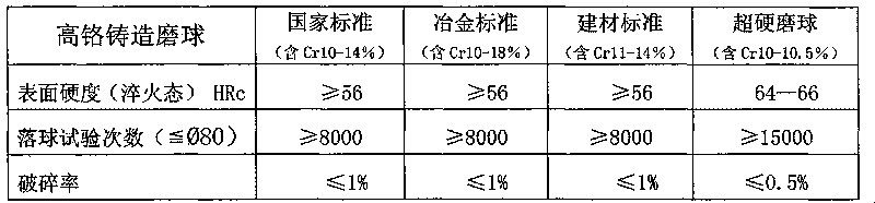 Production method of ultrahard high-chromium cast grinding ball