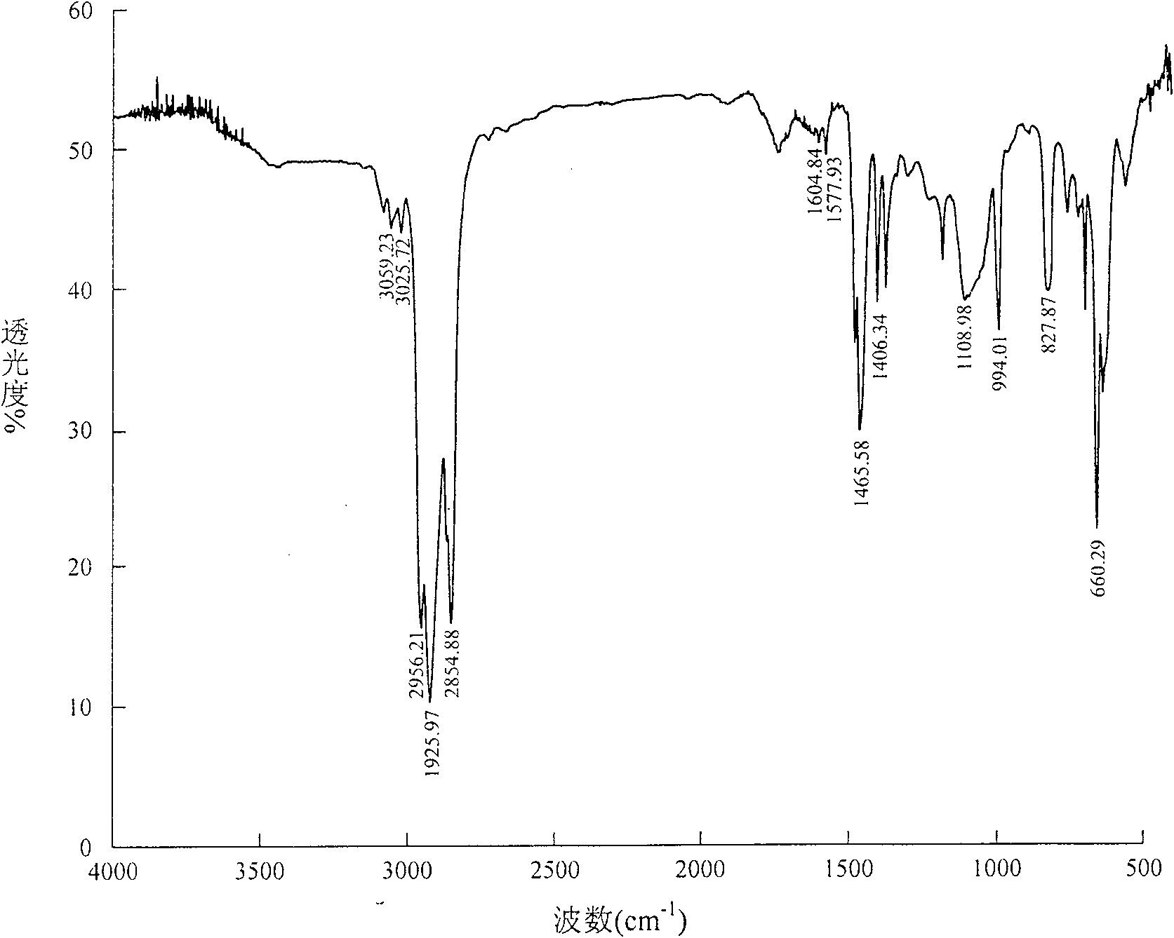 Method for synthesizing 4,4-didetergent alkylate iodonium hexafluoro antimonate