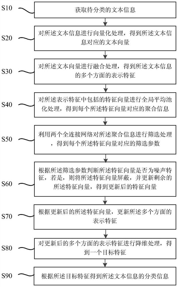 Data information classification method and device