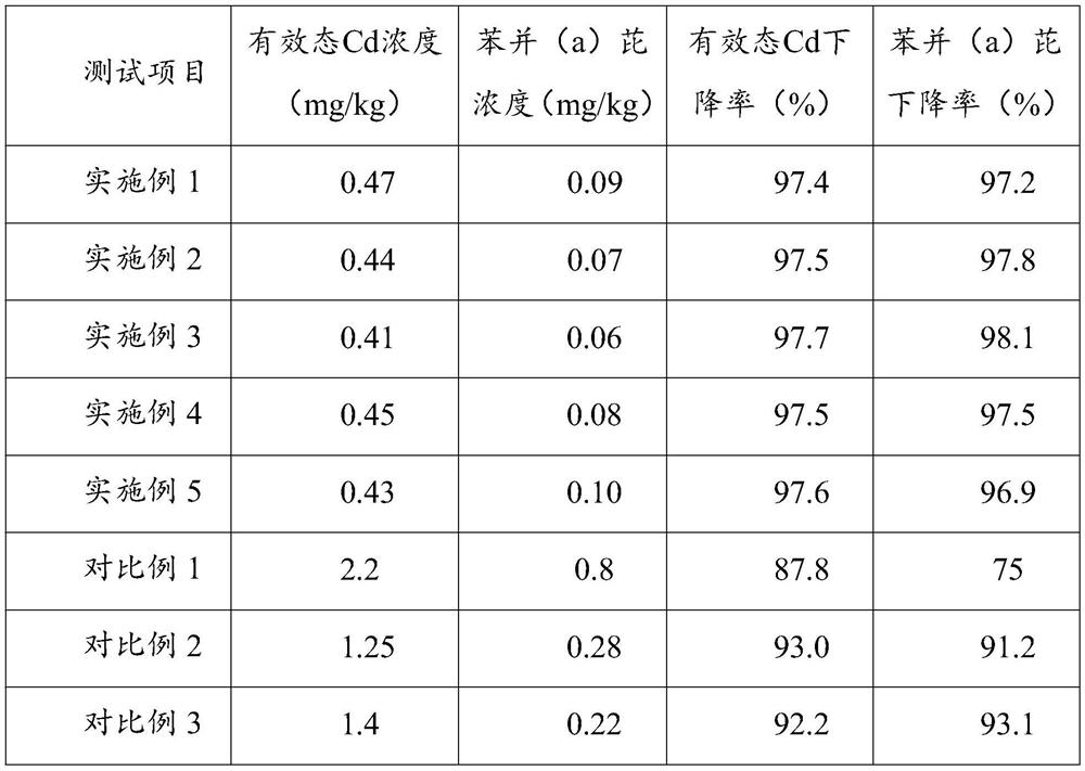 A method for remediation of organic pollutant-heavy metal compound polluted soil