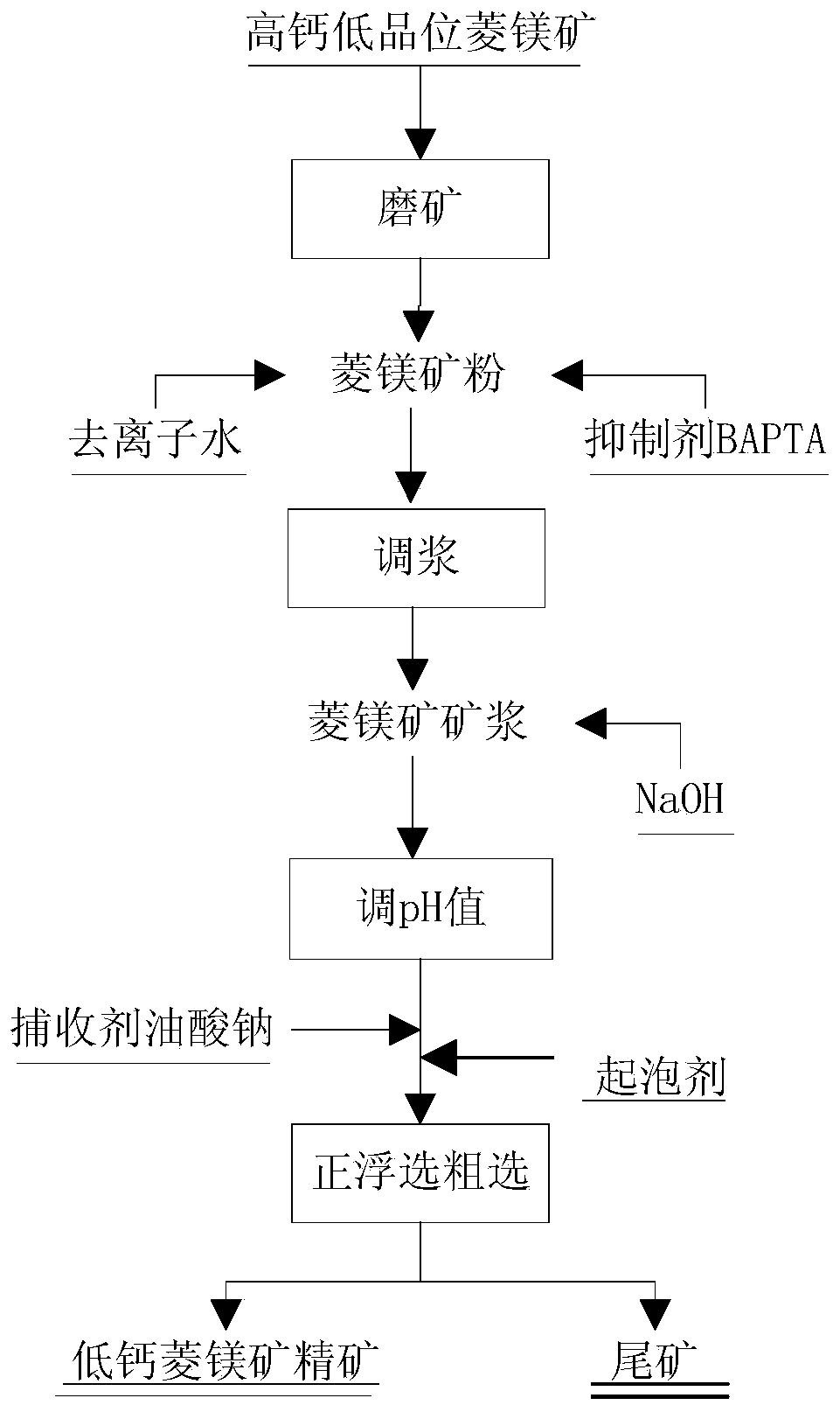 Application of medicament in magnesite flotation and calcium removal