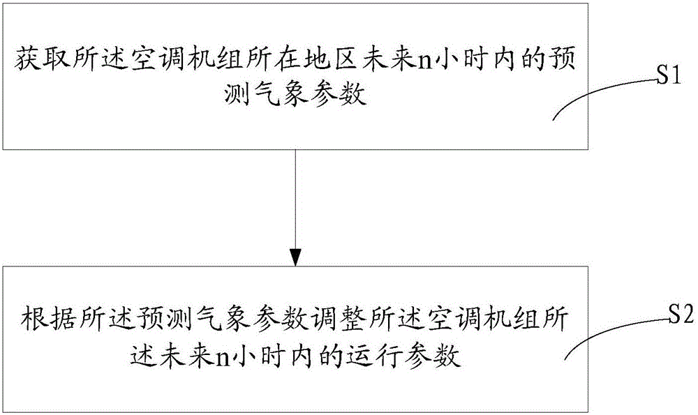 Control method and system for air conditioning unit and air conditioning unit