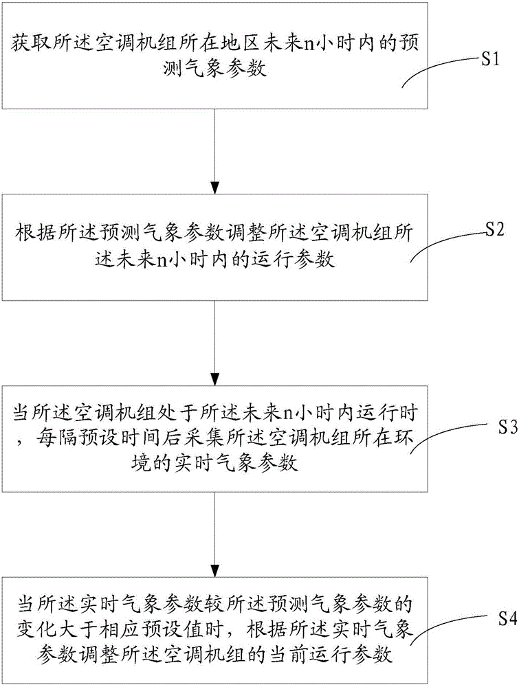 Control method and system for air conditioning unit and air conditioning unit