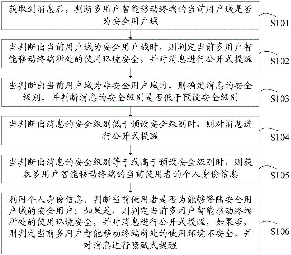 Message reminding and displaying method applied to multi-user intelligent mobile terminal