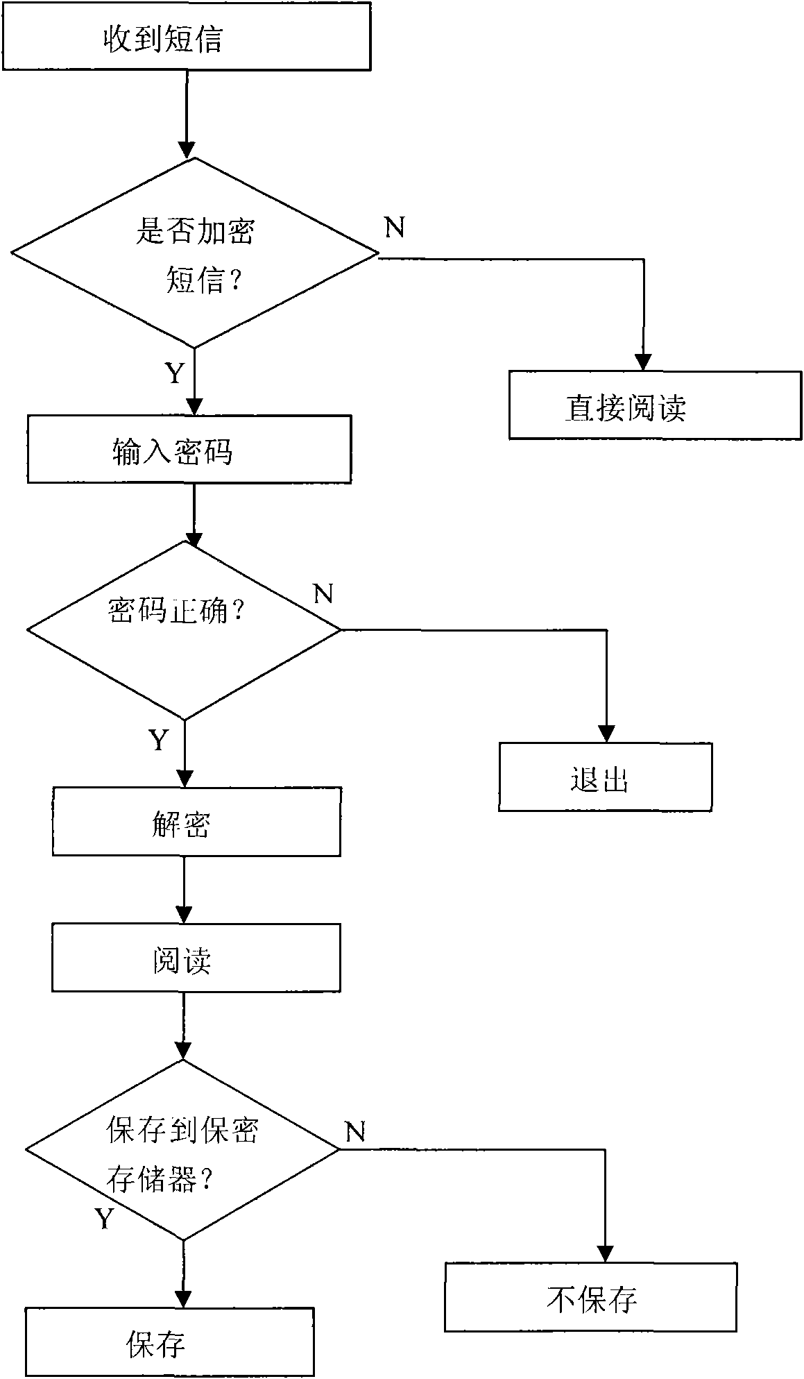 System and method for encrypting short messages by using mobile phone terminal