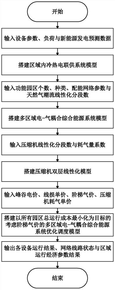 An optimal scheduling method for multi-regional electric-pneumatic coupling integrated energy systems considering tiered gas prices