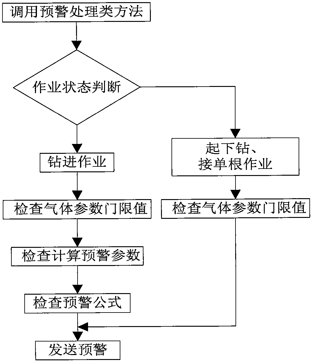 Real-time logging data acquisition and synchronous early-warning method