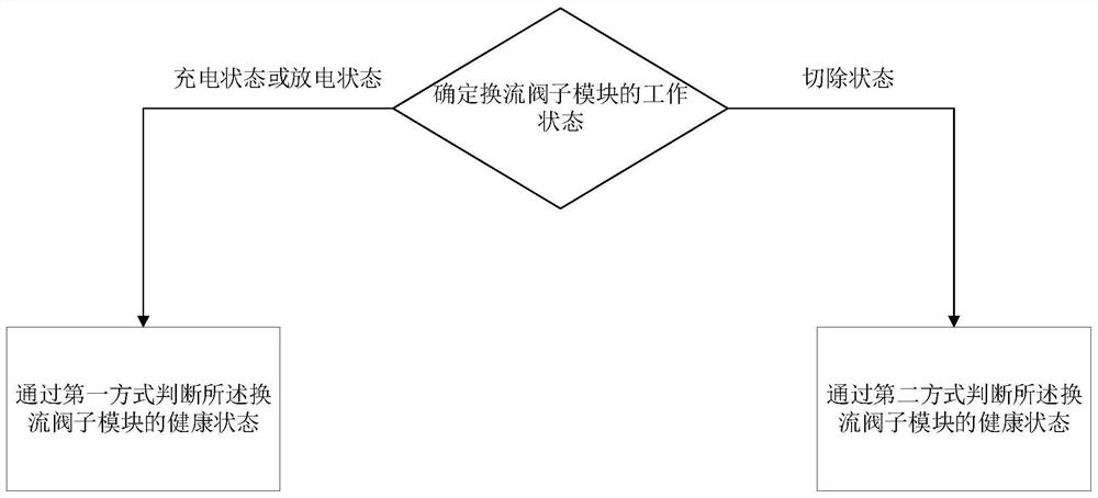 Online monitoring method and system for MMC flexible DC distribution network converter valve submodule