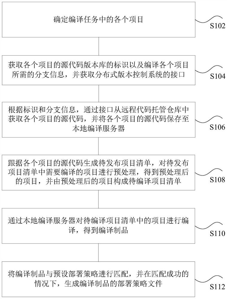 Source code processing method and system, storage medium and electronic equipment