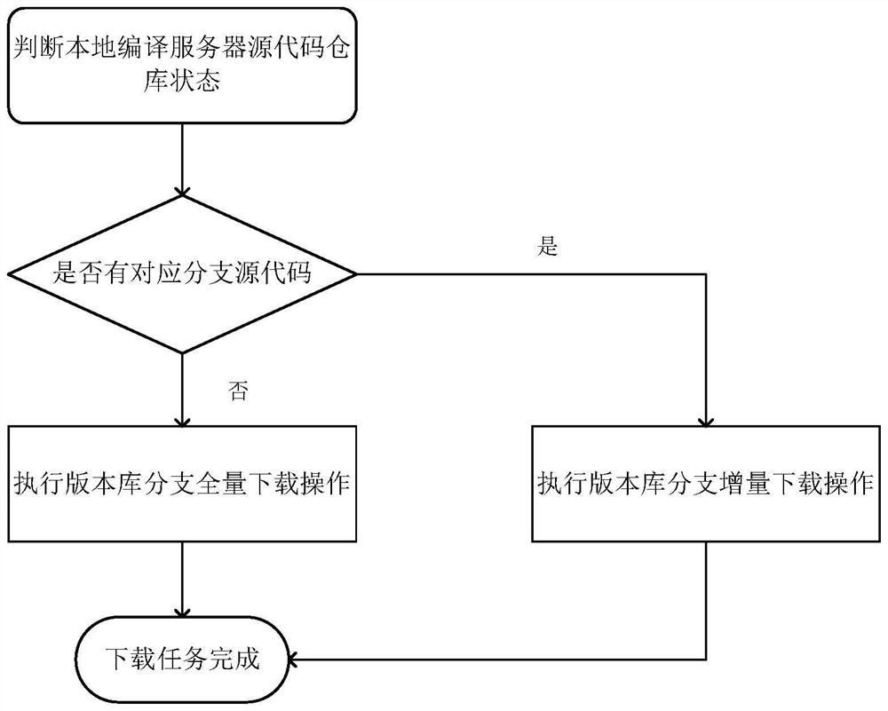 Source code processing method and system, storage medium and electronic equipment