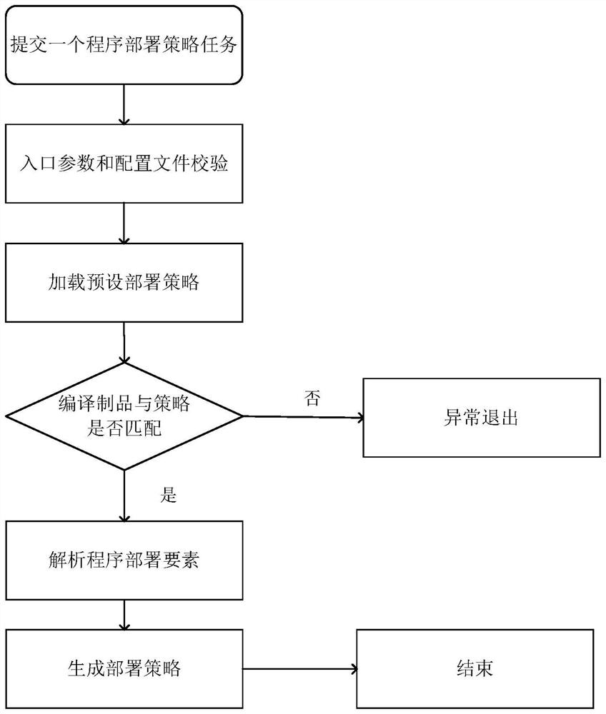 Source code processing method and system, storage medium and electronic equipment