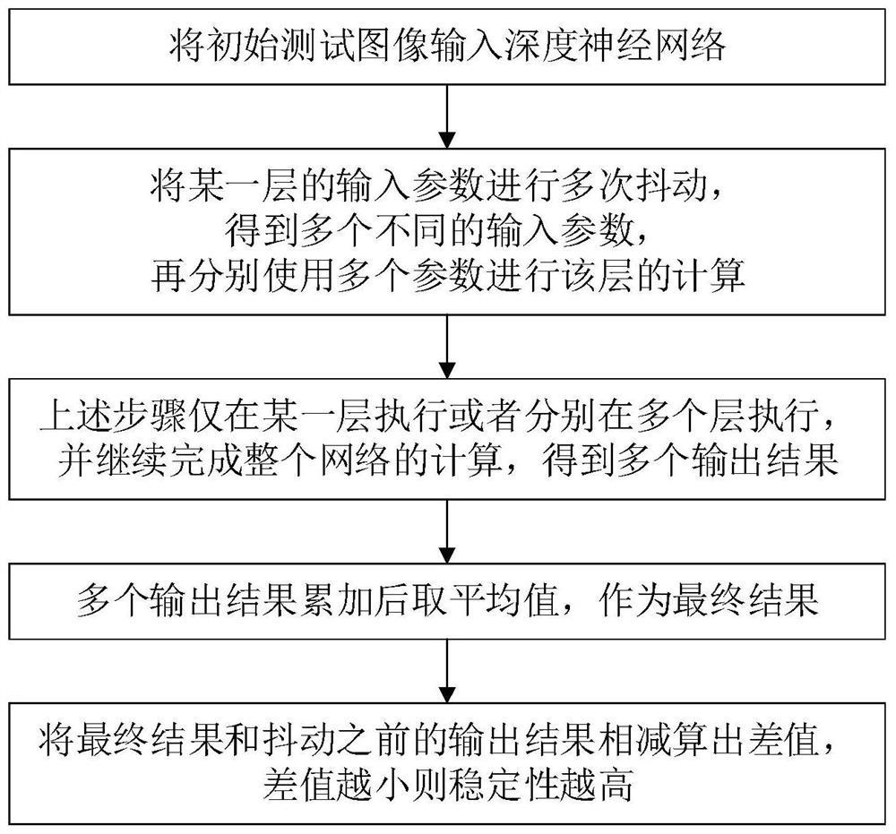 A method for testing the stability of deep neural networks