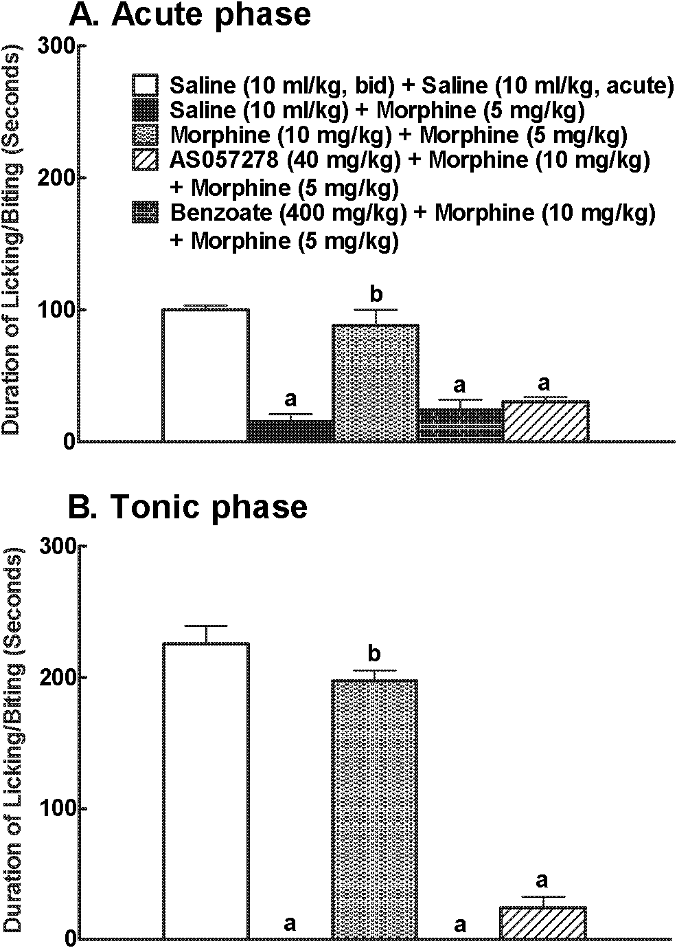 D-amino-acid oxidase inhibitor for preventing and/or reversing opioid tolerance