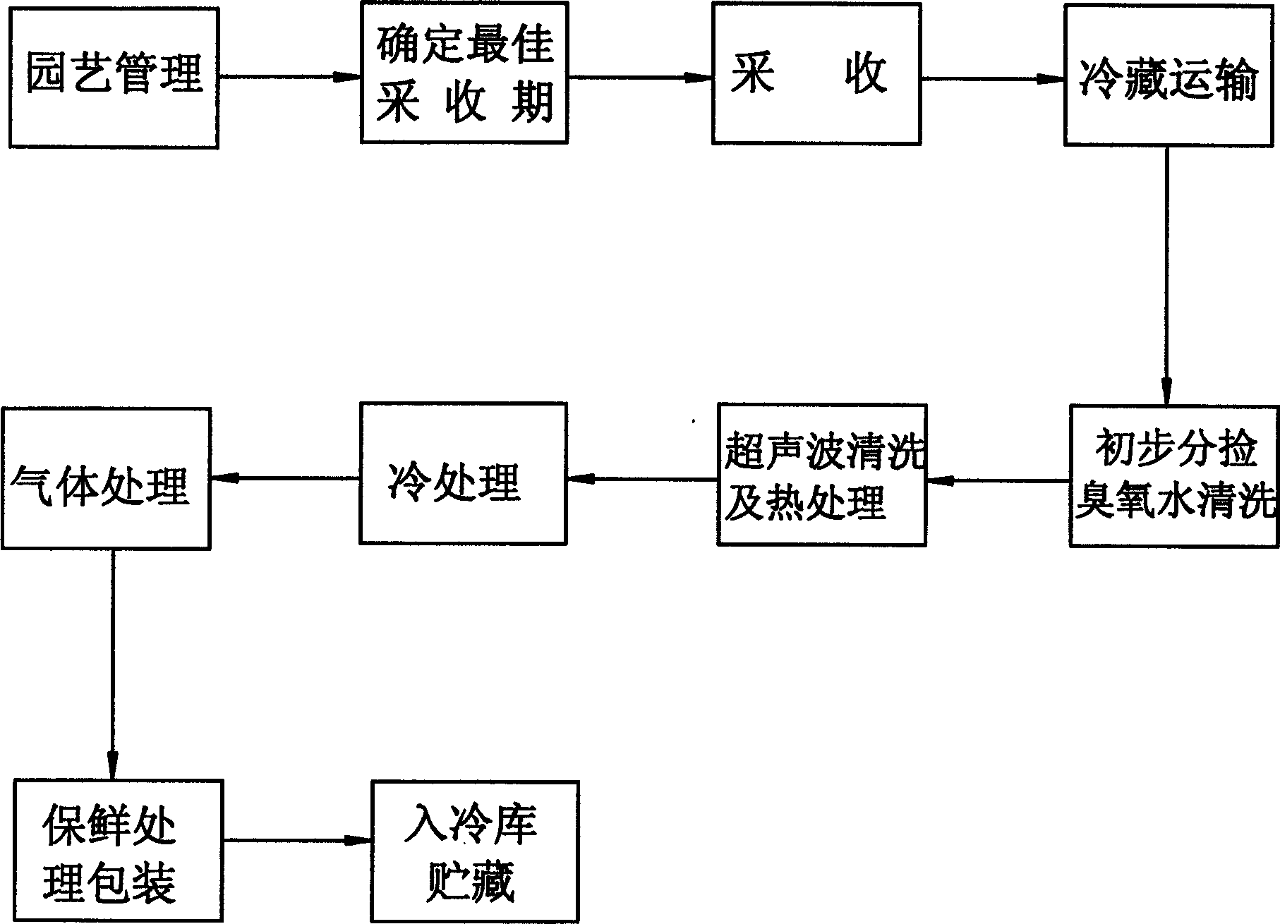 Lychee storage and transportation fresh-retaining method