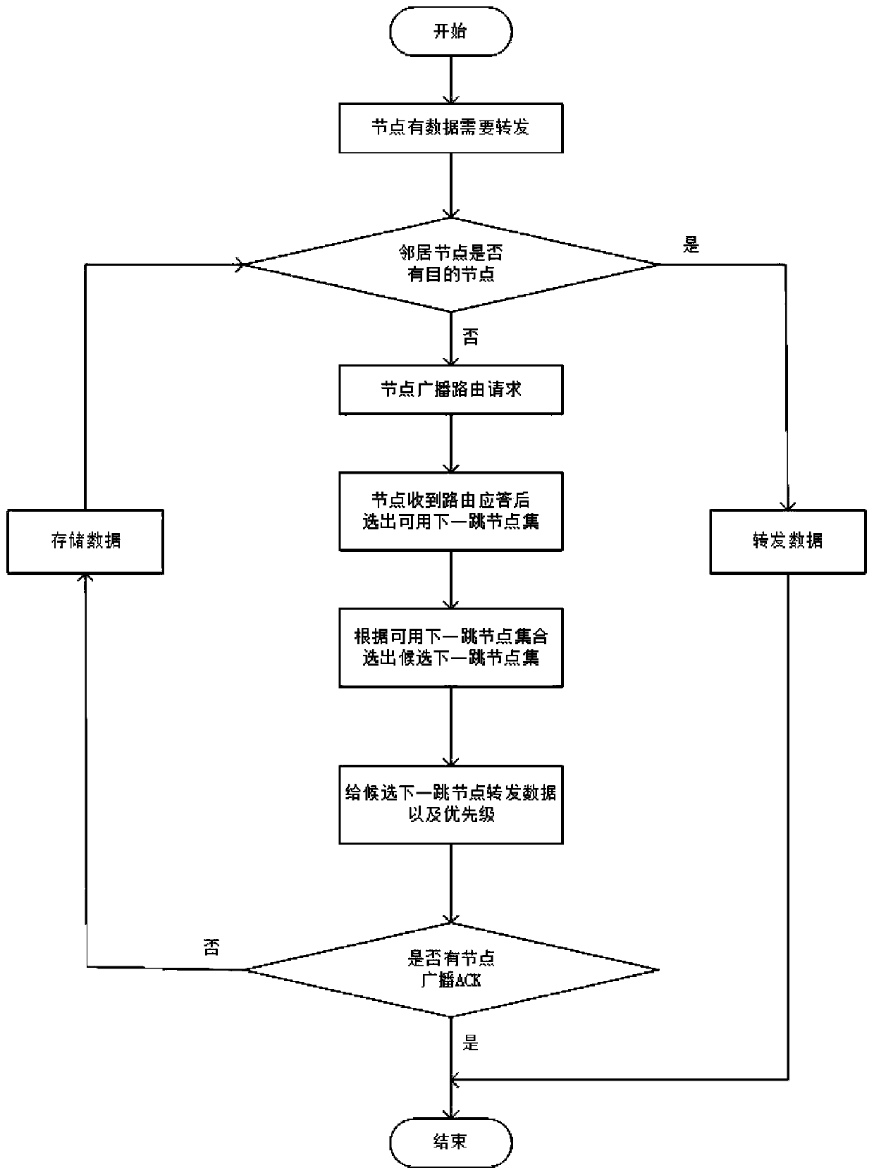 A wireless mesh network opportunity routing algorithm based on quality of service guarantee