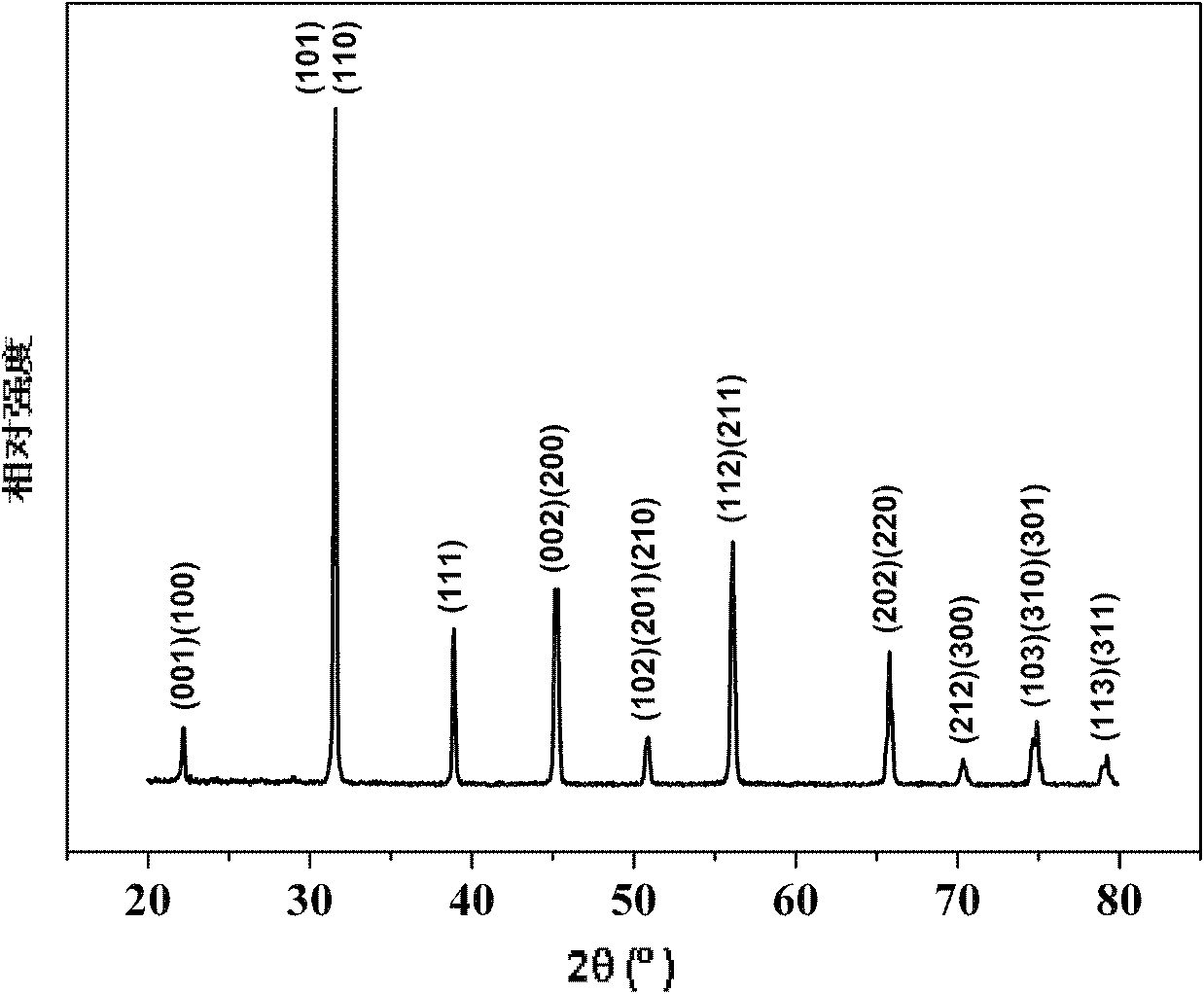 Method for preparing multi-component trace codoping zirconium barium strontium titanate-based micro powder