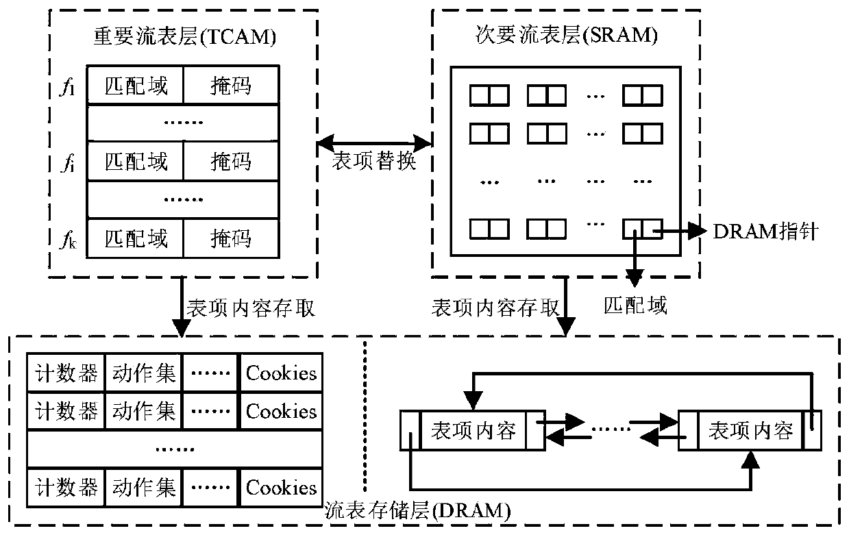 QoS (Quality of Service)-aware OpenFlow flow table hierarchical storage architecture and application