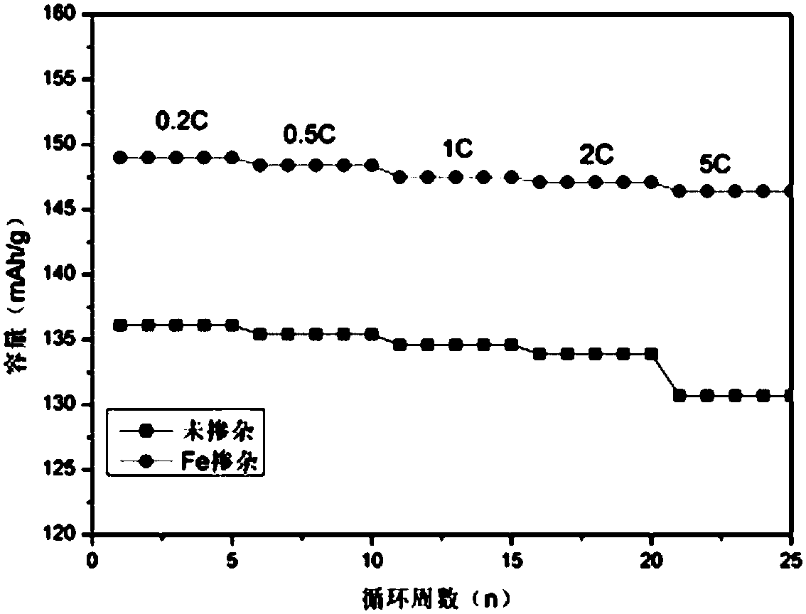 Positive electrode material preparation used for lithium ion batteries and modification method thereof