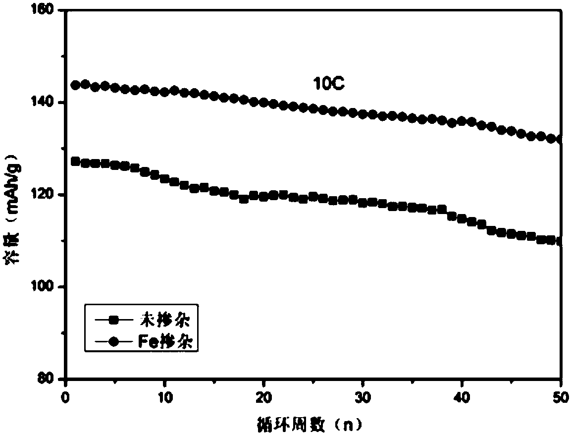 Positive electrode material preparation used for lithium ion batteries and modification method thereof