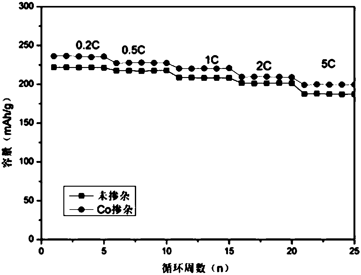 Positive electrode material preparation used for lithium ion batteries and modification method thereof