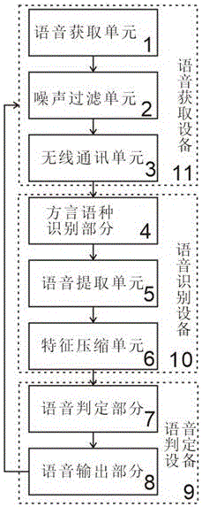 Henan dialect speech recognition system