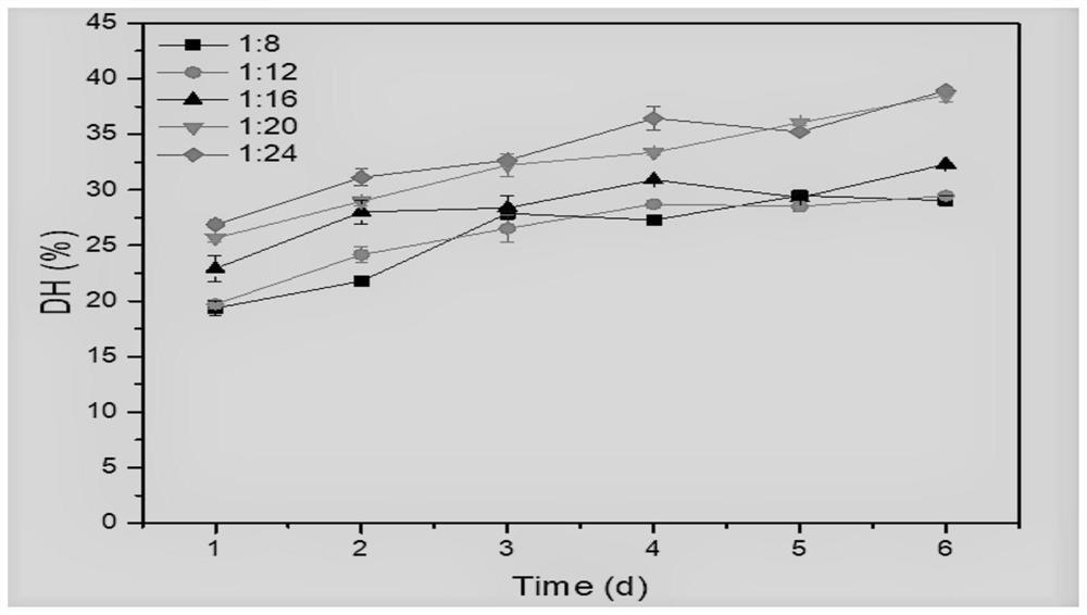 A kind of fish meal microbial fermentation and enzymatic hydrolysis method