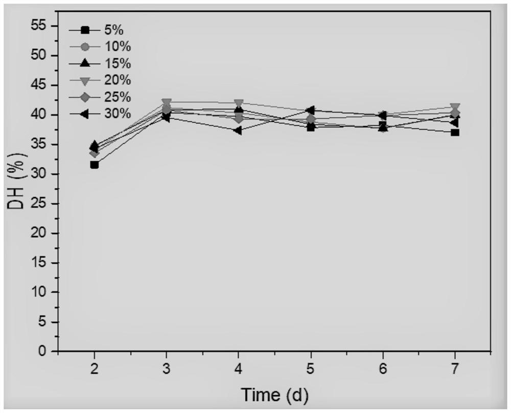 A kind of fish meal microbial fermentation and enzymatic hydrolysis method