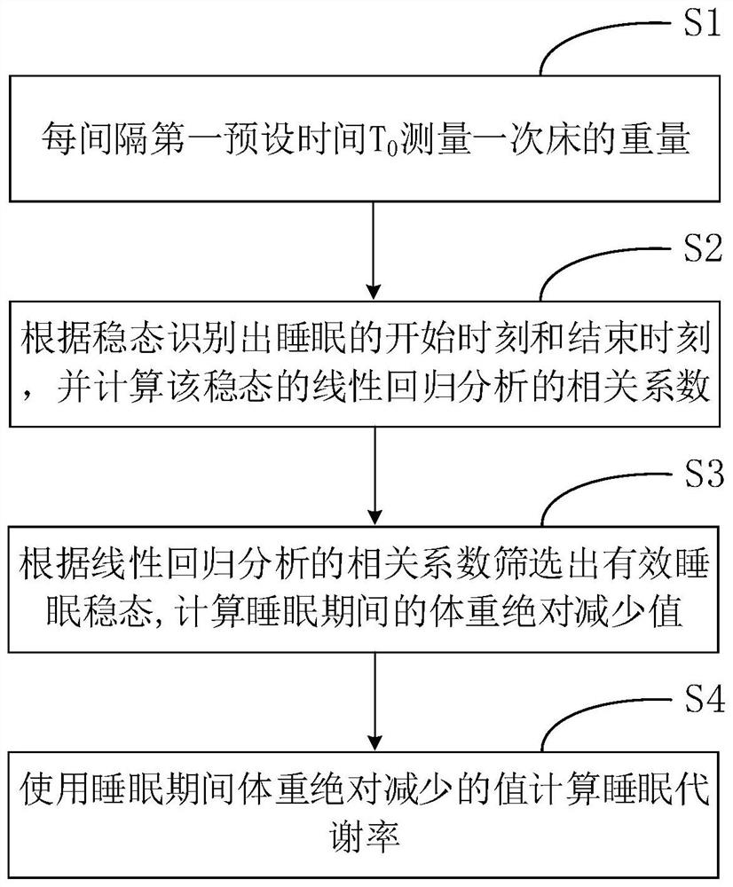 Sleep process metabolic rate detection method based on linear correlation coefficient interference removal