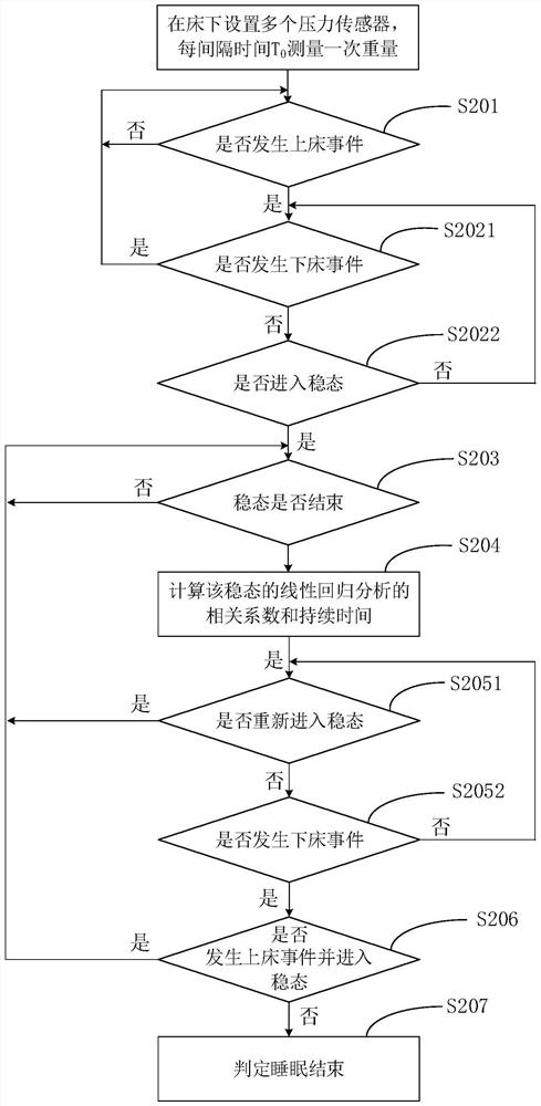 Sleep process metabolic rate detection method based on linear correlation coefficient interference removal