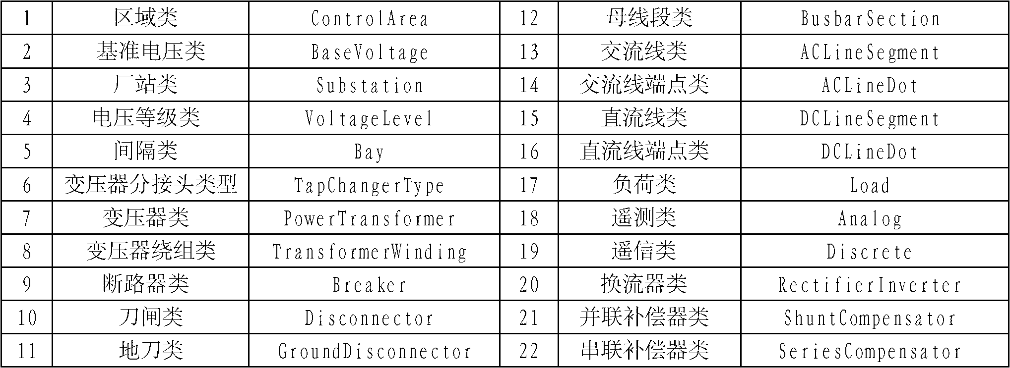 Method for coordinating and sharing transformer substation end and dispatching end model based on E language