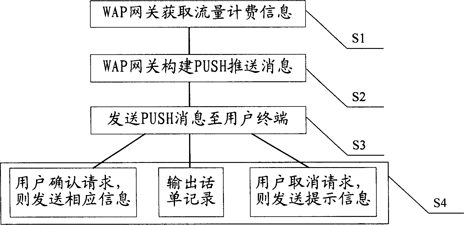 Method and system for realizing WAP flow charging expense promting function