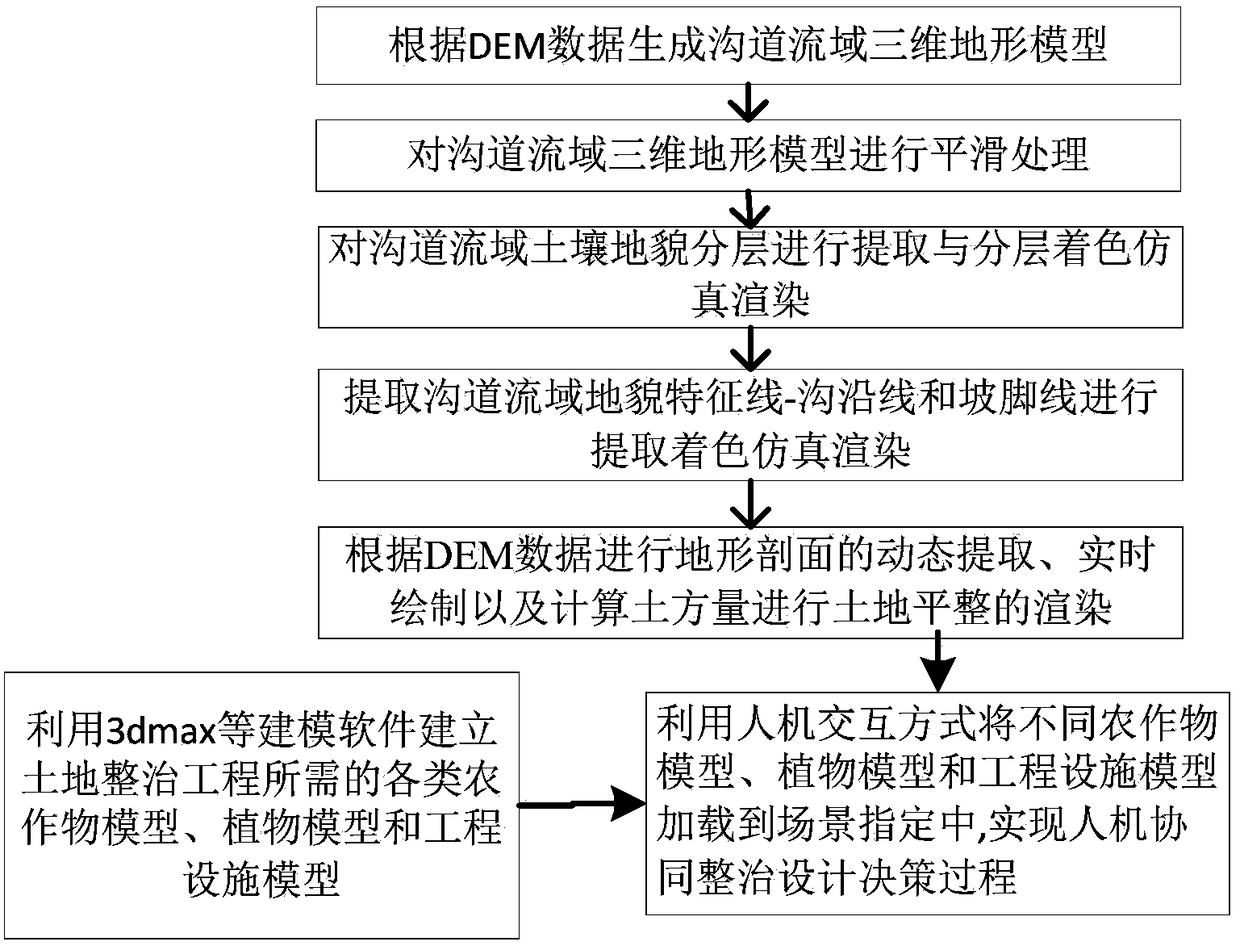 An OSG-based simulation method and system for remediation planning of channel watershed