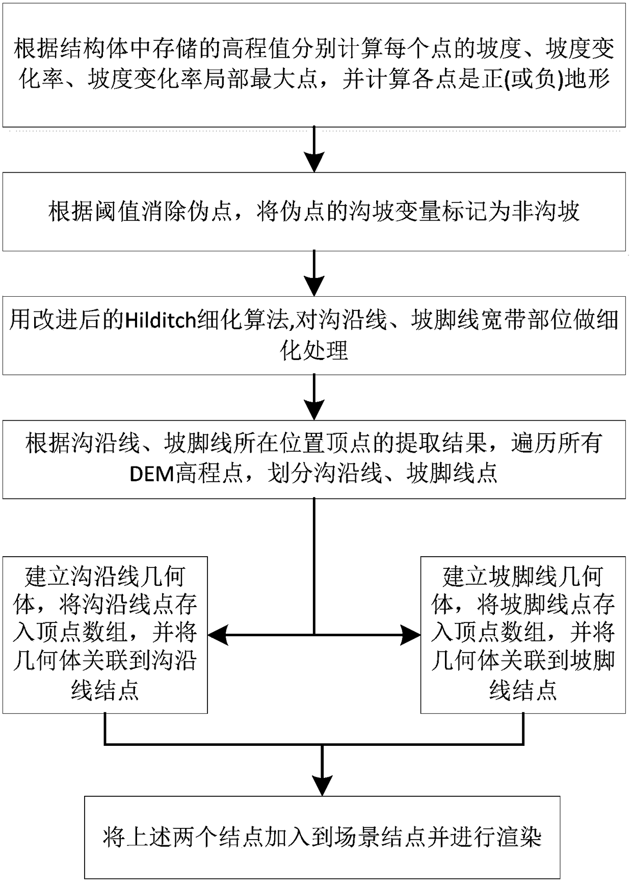 An OSG-based simulation method and system for remediation planning of channel watershed