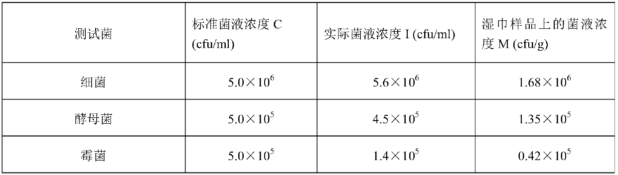 Antibacterial property test method of wet wipe products