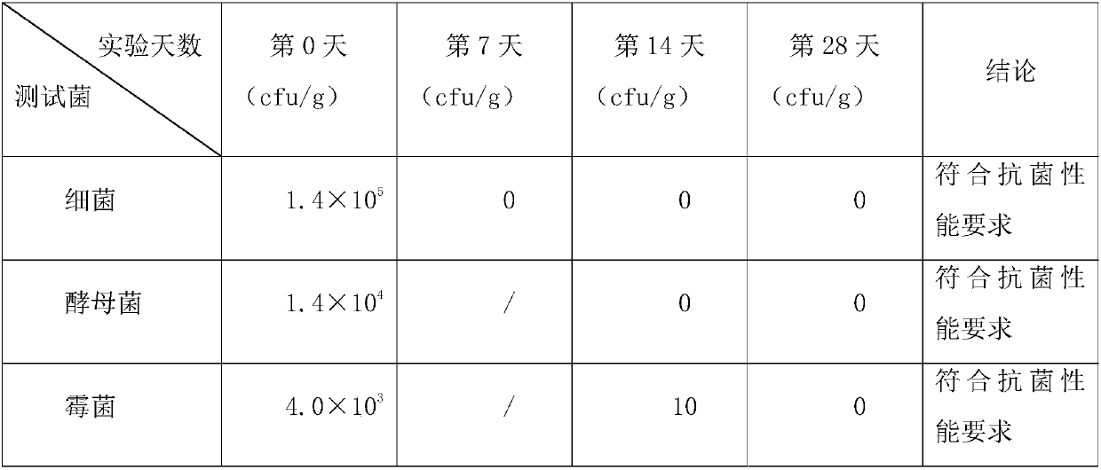 Antibacterial property test method of wet wipe products