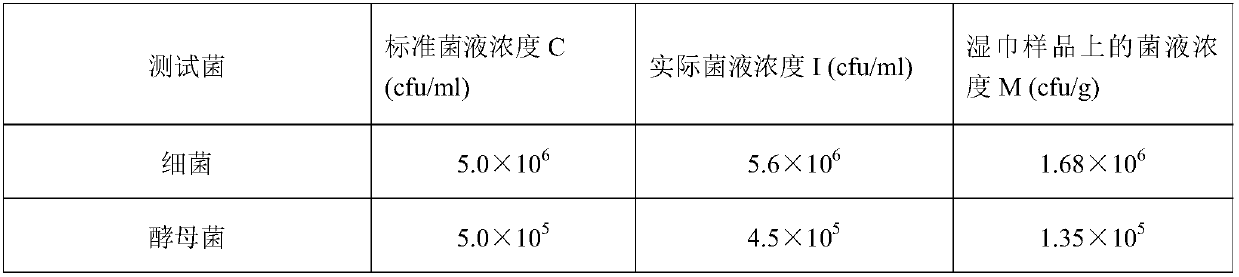 Antibacterial property test method of wet wipe products