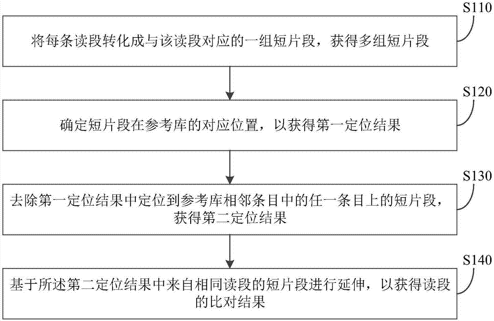 Alignment method, apparatus and system