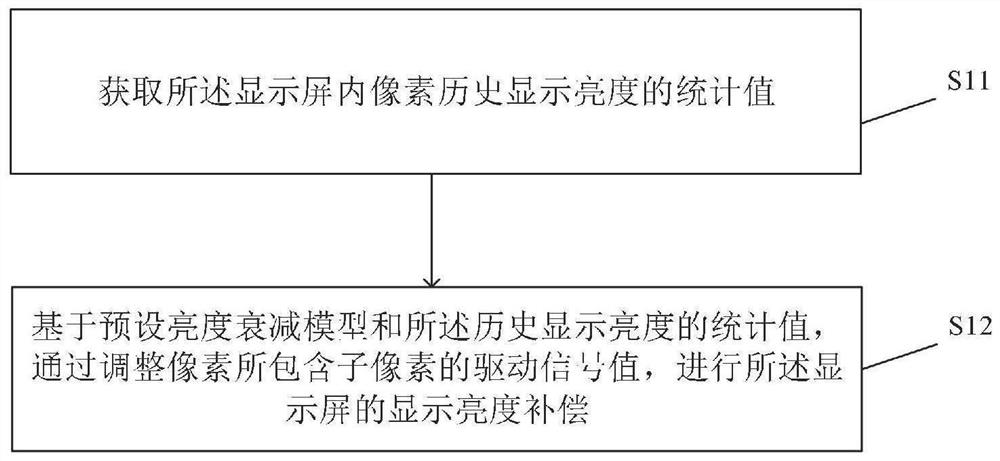 Brightness compensation method and device of display screen and storage medium