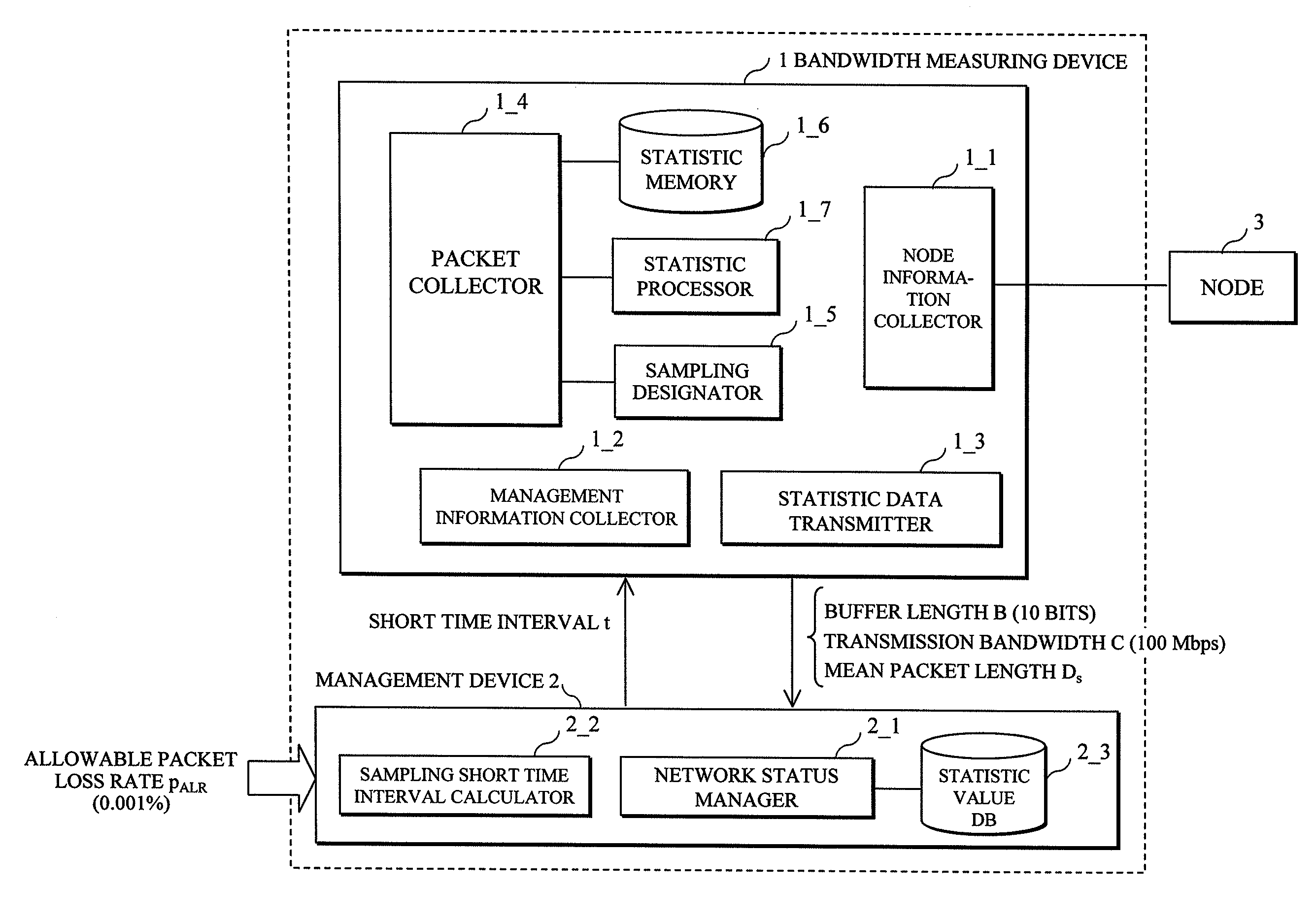 Bandwidth measuring method and device